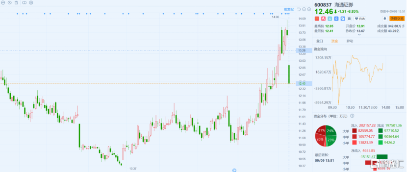 大跌9%！海通证券被立案调查，60余家IPO恐波及