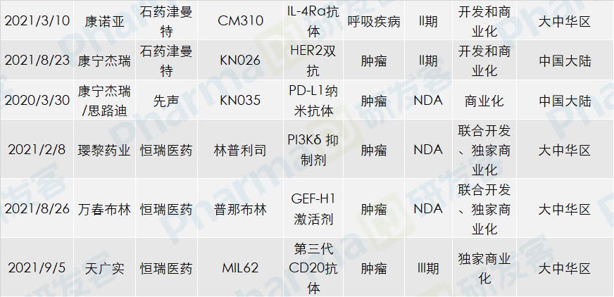 大药厂物色了哪些在研项目 | 投资观察