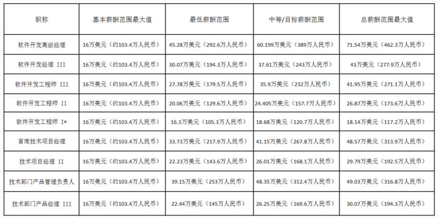 亚马逊的职级与薪酬 亚马逊工资等级对照表 华力士跨境