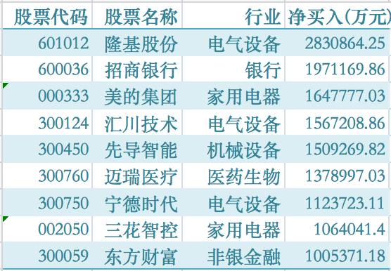 牛气冲天！上证综指突破3700点！两市成交连续38个交易日破万亿，北上资金重点加仓这些板块......