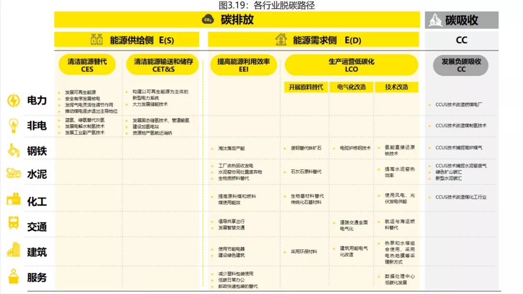 一文看懂碳中和40年转型机遇