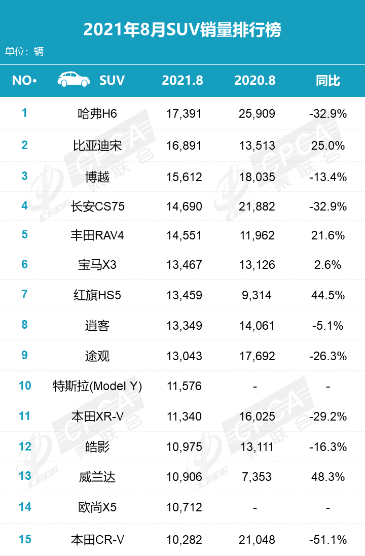 2021年8月汽车销量排名：北京奔驰后劲不足，长安汽车夺自主品牌销冠，哈弗H6销量创历史新低