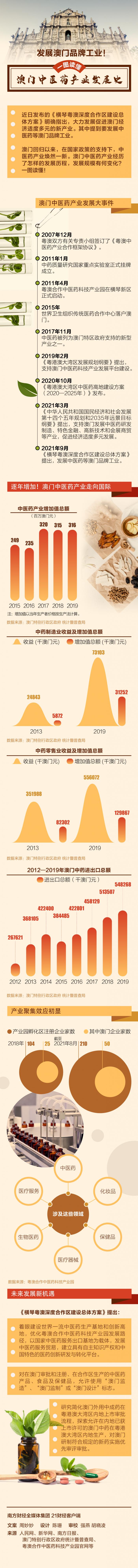 发展澳门品牌工业！一图读懂澳门中医药产业发展史