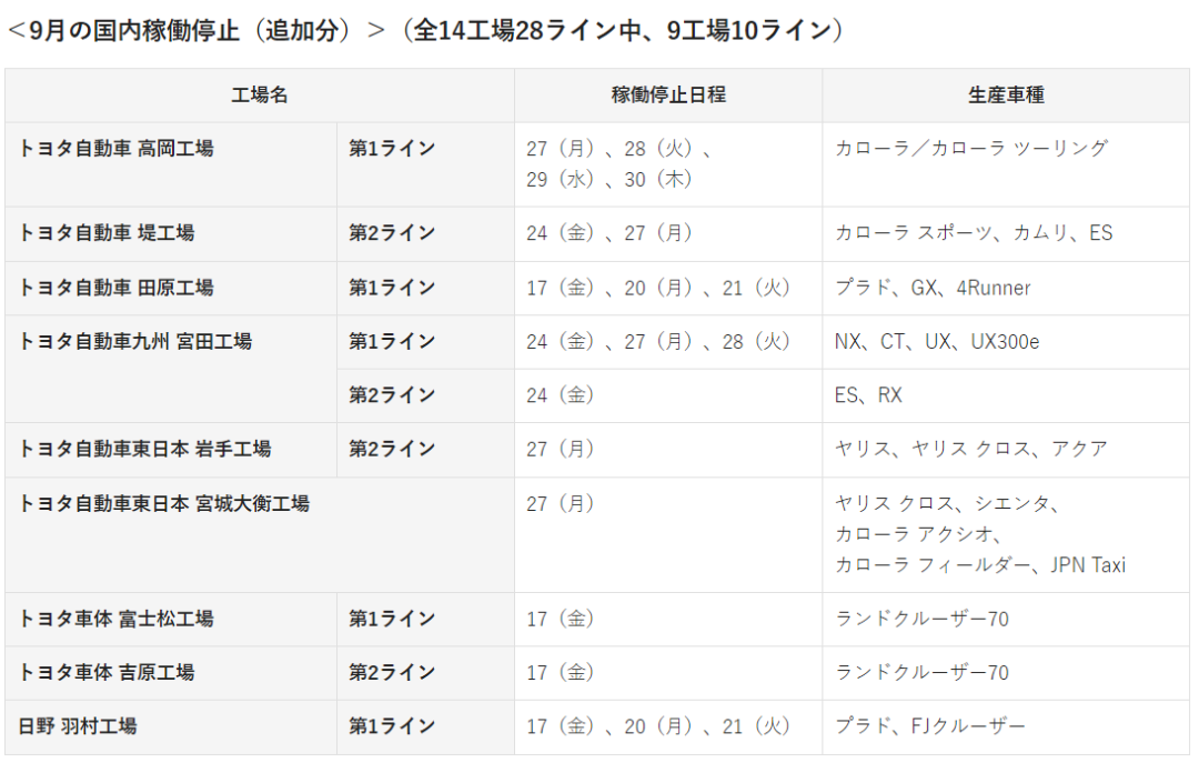 不乐观！丰田再减产约40万辆汽车