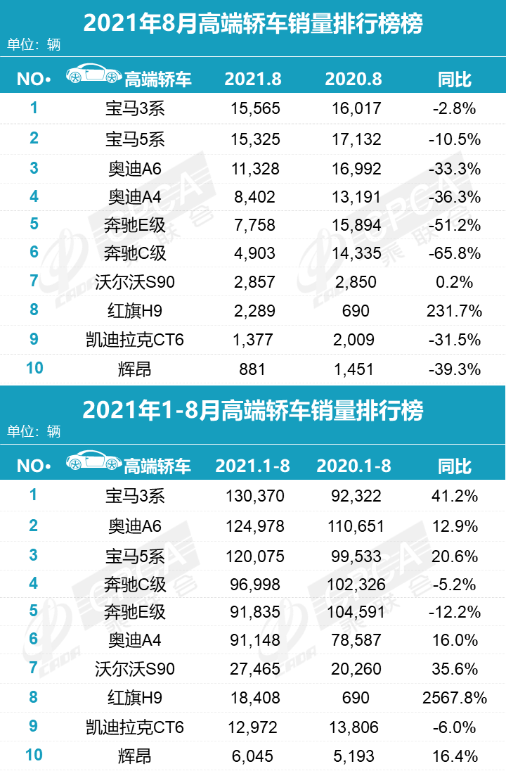 8月高端车型榜：宝马第一 奔驰三款车型腰斩