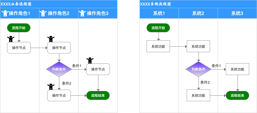 尤其是供應鏈這一類偏重業務流程和多系統交互的領域,流程是業務開展