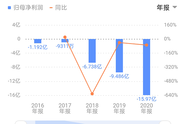 千亿市值百济神州之谜：成立11年从未盈利 冲刺科创板或成首家三地上市药企