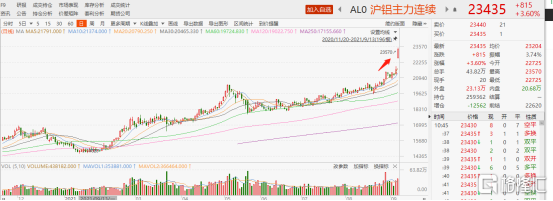 一个月暴涨64%，中国铝业的铝价红利还能吃多久？