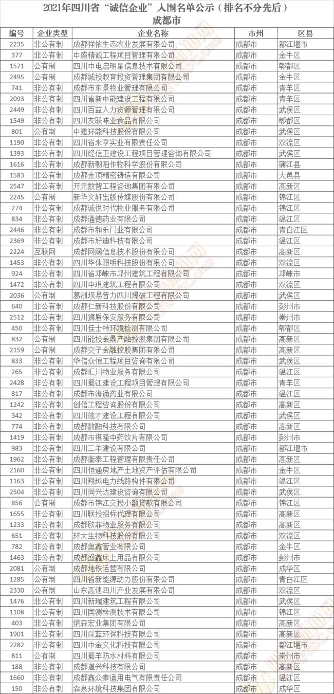四川省“诚信企业”入围名单公示