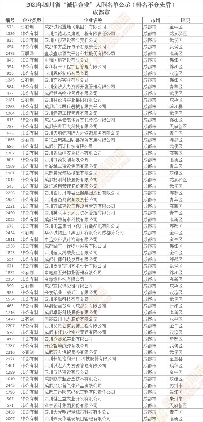四川省“诚信企业”入围名单公示