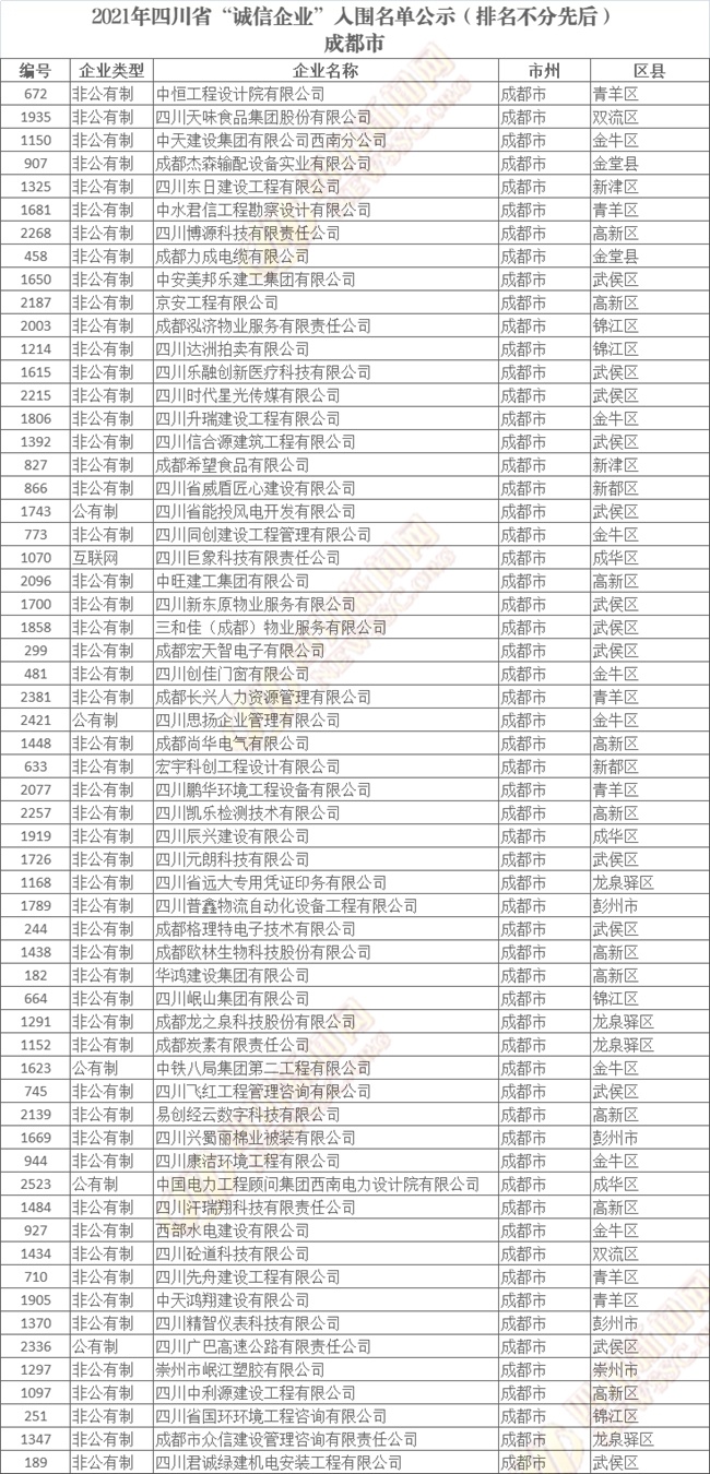 四川省“诚信企业”入围名单公示