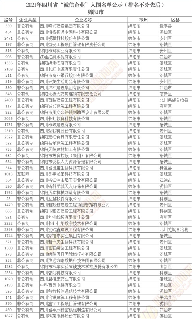 四川省“诚信企业”入围名单公示