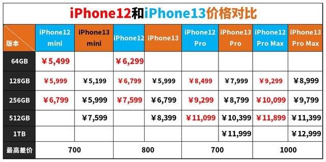 iPhone12和iPhone13价格对比：iPhone13便宜1000