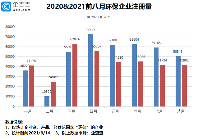 环保板块强势拉升！我国环保相关企业300万家，广东、山东最多