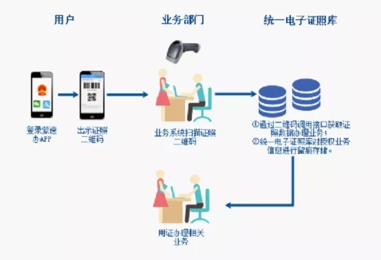 司法行政电子证照来了，请记得查收