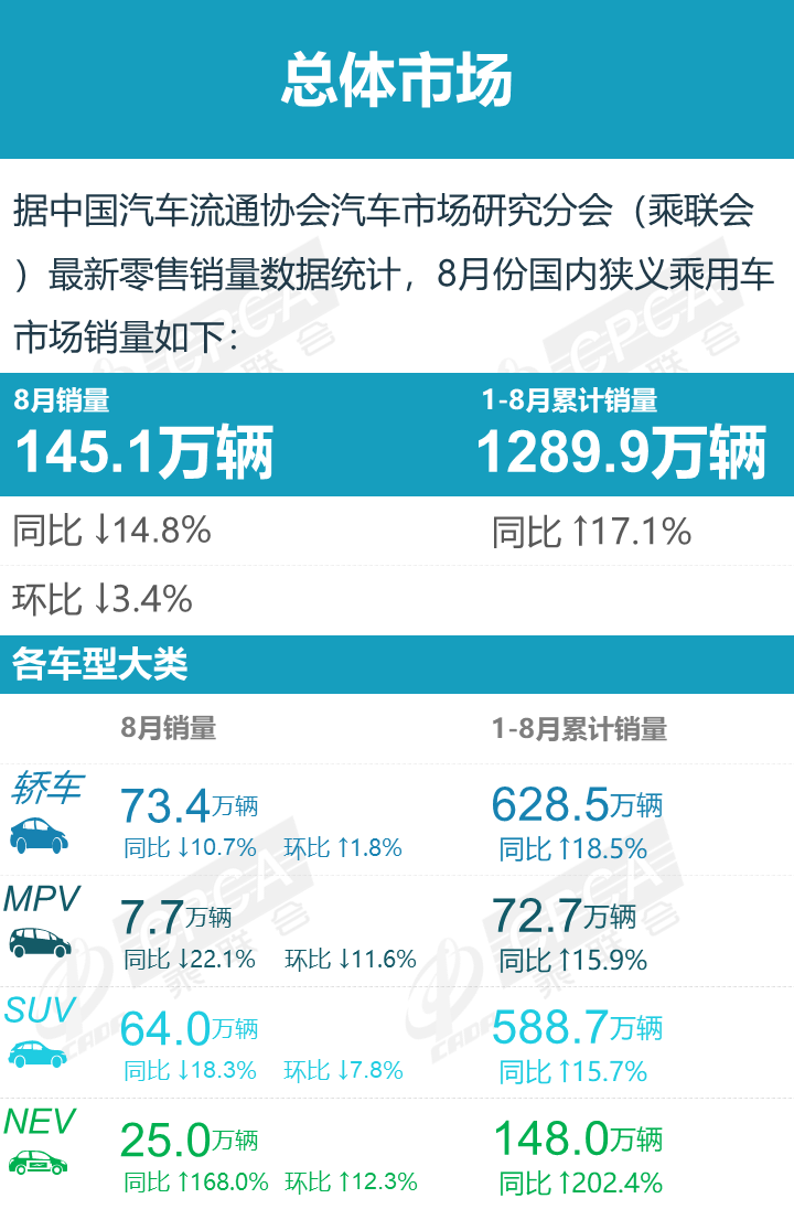 2021年8月汽车销量排名：北京奔驰后劲不足，长安汽车夺自主品牌销冠，哈弗H6销量创历史新低