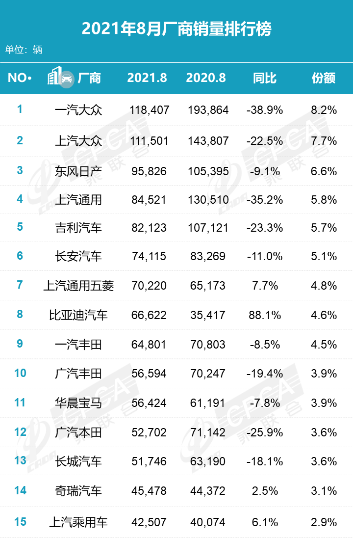 2021年8月汽车销量排名：北京奔驰后劲不足，长安汽车夺自主品牌销冠，哈弗H6销量创历史新低