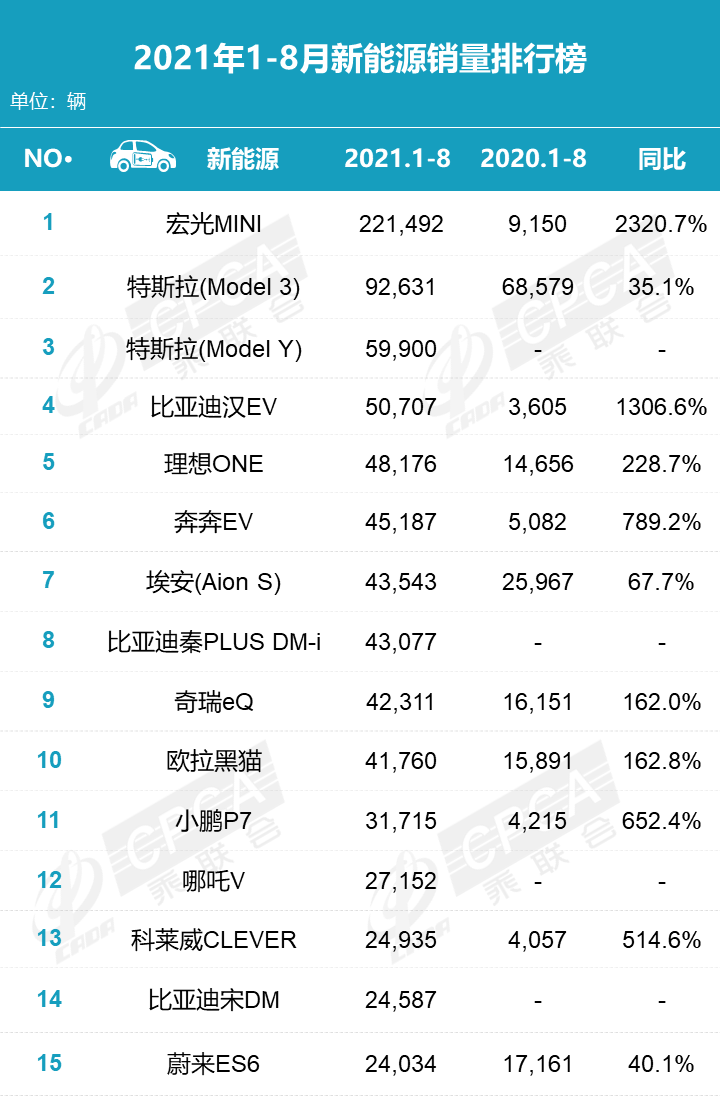 2021年8月汽车销量排名：北京奔驰后劲不足，长安汽车夺自主品牌销冠，哈弗H6销量创历史新低