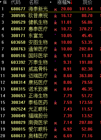 医药白酒暴力大反攻，煤炭板块崩了！两市成交额连续第43个交易日突破万亿元，追平2015年记录