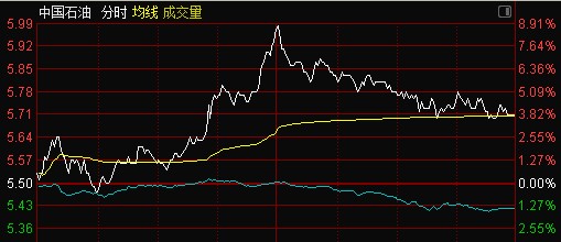 一周股话：铁树开花，中石油成权重股中“最靓的仔”！节后A股能否抄底？