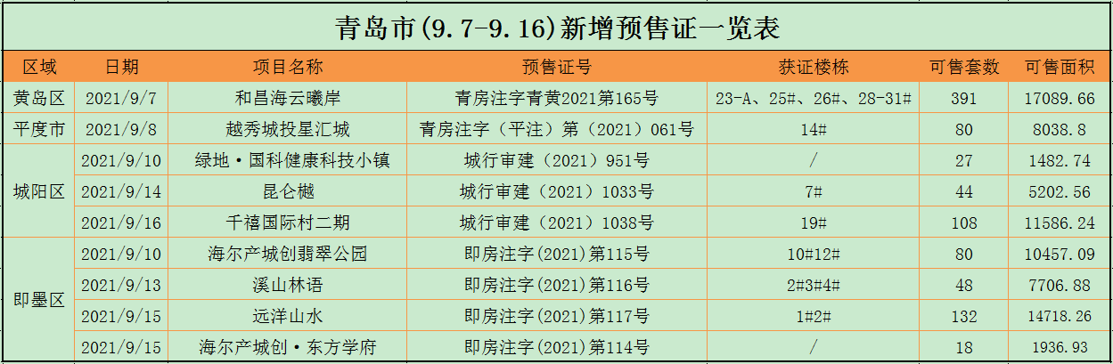 “金九”过半，即墨区超越城阳成最大黑马
