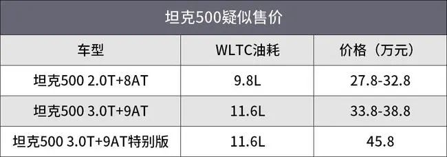 贵吗？坦克500疑似27.8万元起售