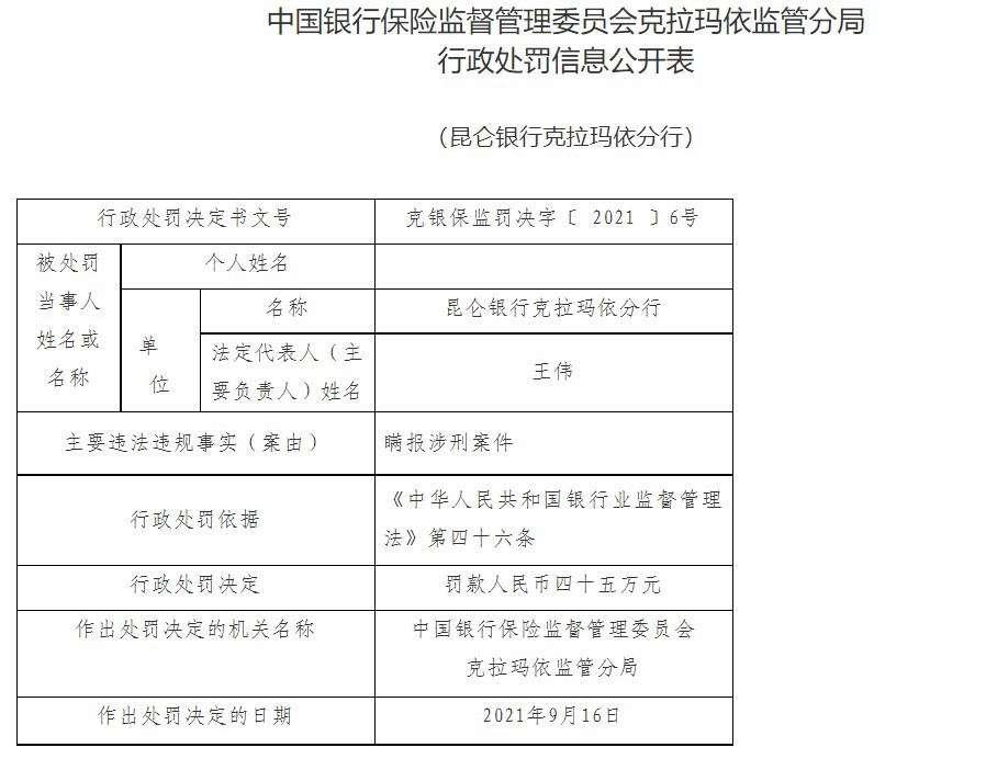 昆仑银行克拉玛依分行因瞒报涉刑案件被罚45万元