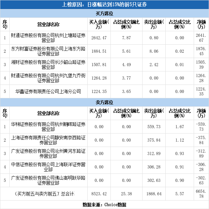 多主力现身龙虎榜，建新股份涨停（09-22）