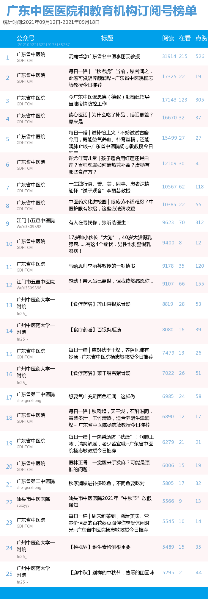 榜单｜广东中医药机构微信公众号周榜（09.12—09.18）