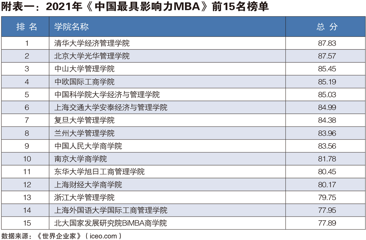 国内mba学校最新排名（2021年中国最具影响力MBA排行榜发布）