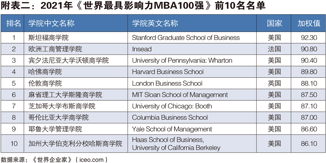 2021年中国最具影响力MBA排行榜发布