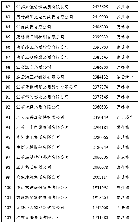 2021江苏民营企业百强榜单出炉（附名单）