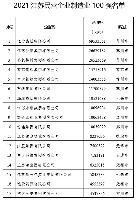 2021江苏民营企业百强榜单出炉（附名单）