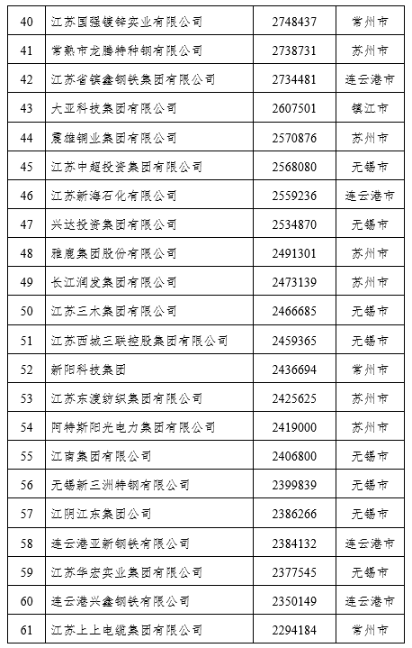 2021江苏民营企业百强榜单出炉（附名单）