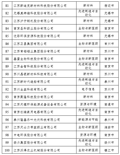 2021江苏民营企业百强榜单出炉（附名单）