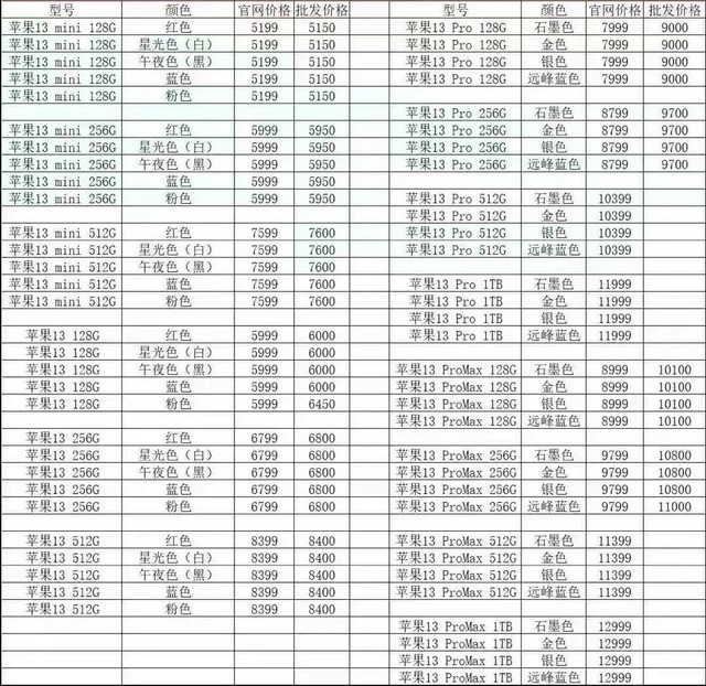 iPhone 13首发市场综述：13已破发 Pro/Max加价1000元起