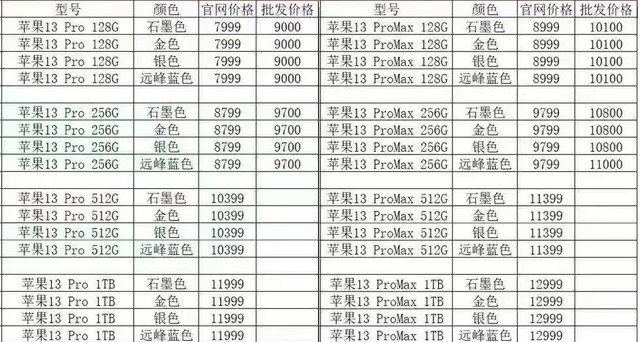 iPhone 13首发市场综述：13已破发 Pro/Max加价1000元起