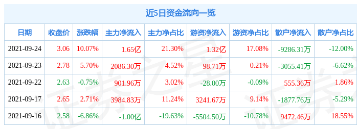 9月24日中银绒业涨停分析：宁夏，纺织服装，新能源汽车概念热股