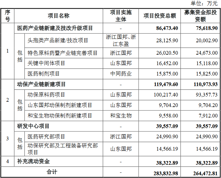 国邦医药IPO募资27亿上市当月破发 国泰君安赚5660万