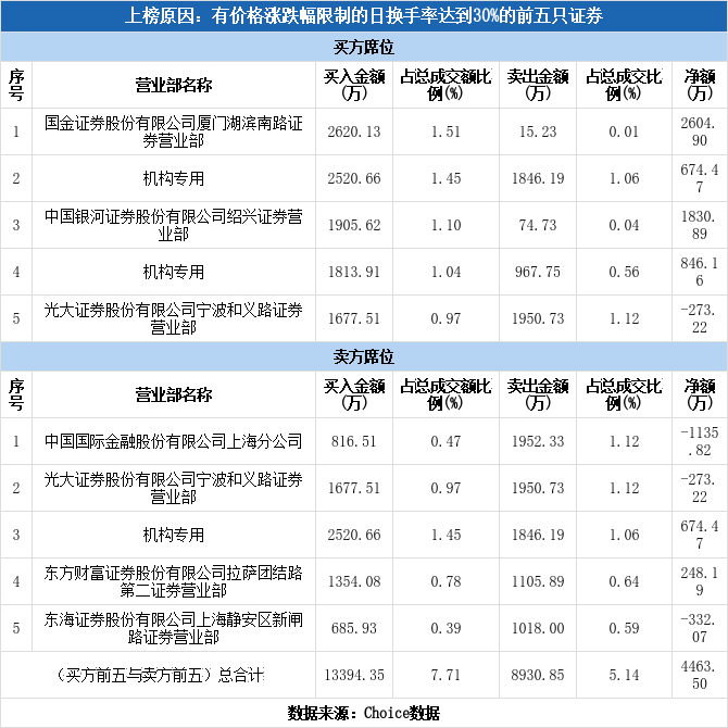 多主力现身龙虎榜，九洲集团上涨11.06%（09-24）