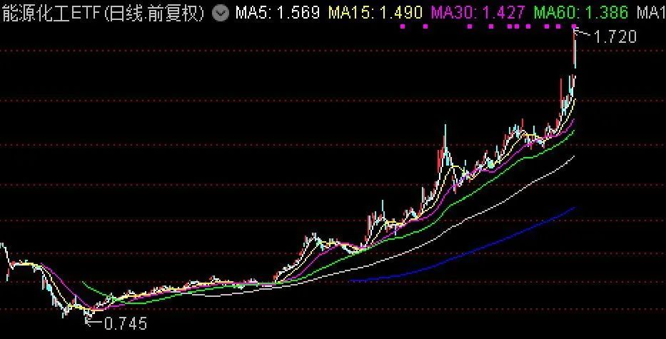 基民懵了！市场风格或切换，能源化工ETF创历史新高，但煤炭、有色却大幅调整，主力开始扫货券商、医药医疗