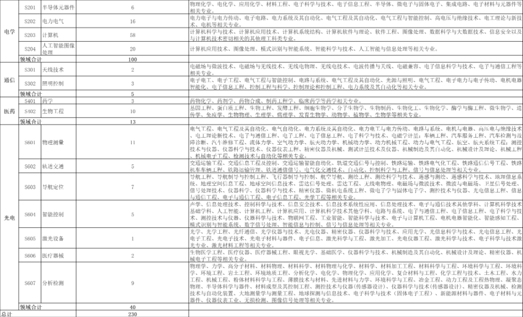 公开招聘 ！机械、医药、通信等两百多岗位等你来！