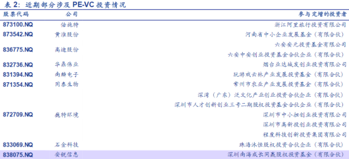 精选层批文密集下发！北交所全力冲刺 市场火爆创投跑步进场 高瓴现身定增名单