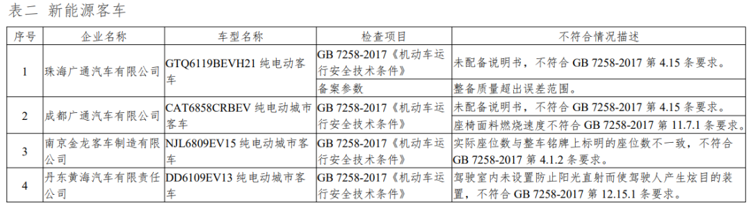 通报：多家新能源车企产品不符合要求