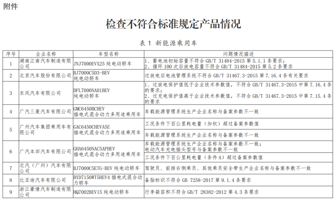 通报：多家新能源车企产品不符合要求