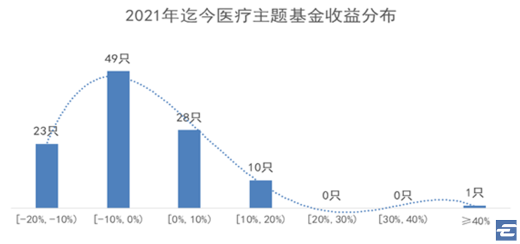 医药基金批量哑火，为何这只医药基金年内斩获超 40% 收益？