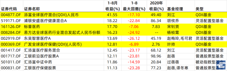 医药基金批量哑火，为何这只医药基金年内斩获超 40% 收益？