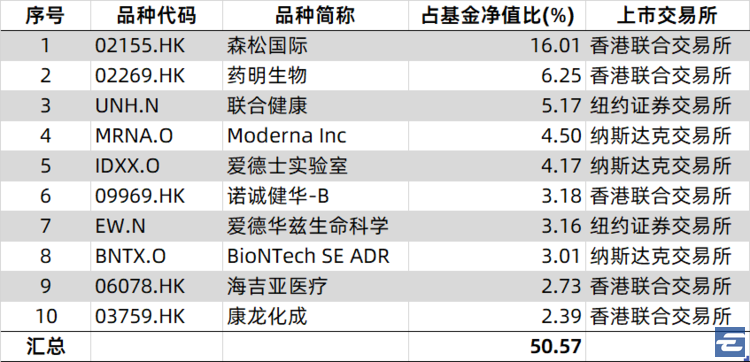 医药基金批量哑火，为何这只医药基金年内斩获超 40% 收益？