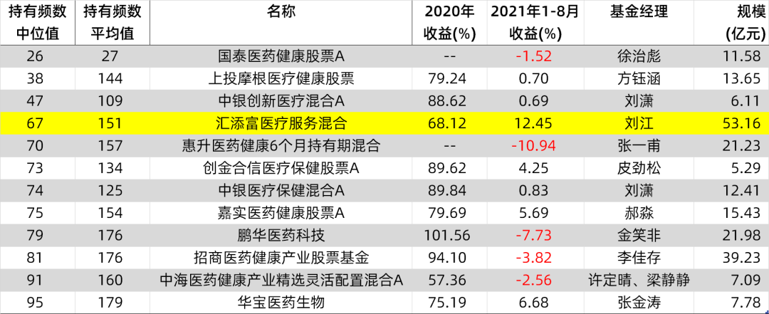 医药基金批量哑火，为何这只医药基金年内斩获超 40% 收益？