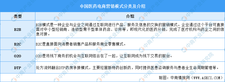 2021年中国医药电商行业大数据汇总预测分析